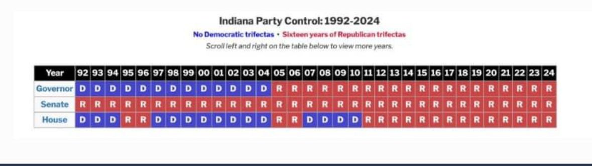 Image: Indiana Party Control 1992-2024 Republican Supermajority and Republican Trifecta